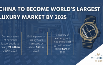 Report: China expected to become world’s largest luxury market by 2025